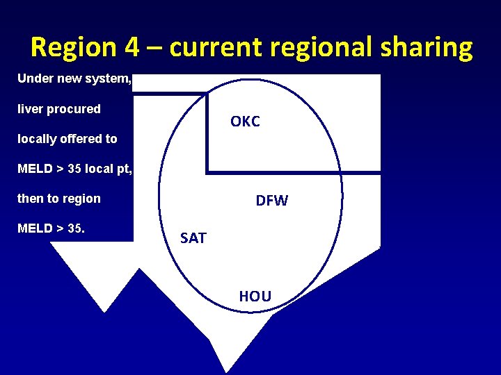 Region 4 – current regional sharing Under new system, liver procured OKC locally offered