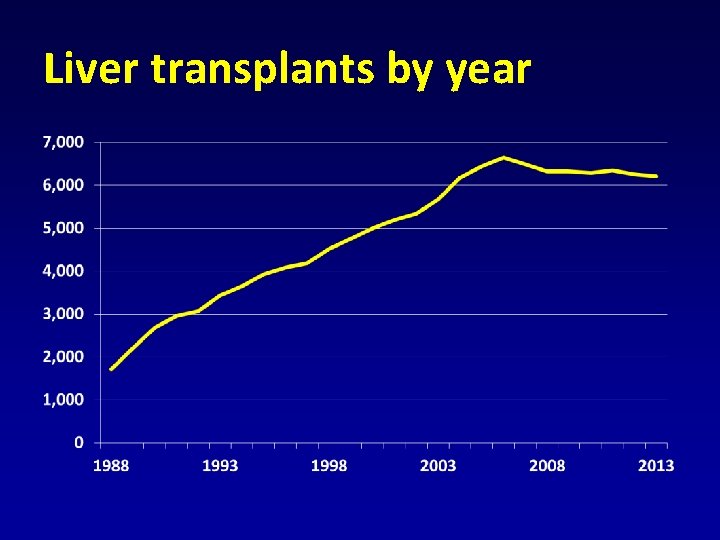Liver transplants by year 
