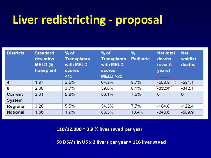 Liver redistricting - proposal 110/12, 000 = 0. 9 % lives saved per year