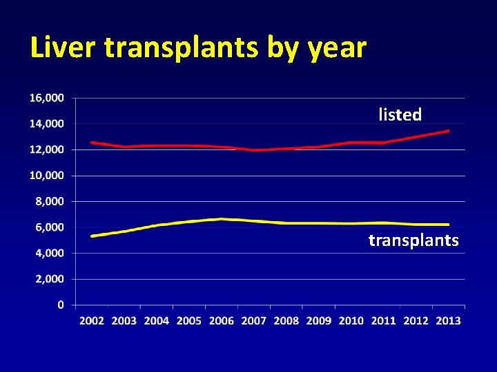Liver transplants by year listed transplants 