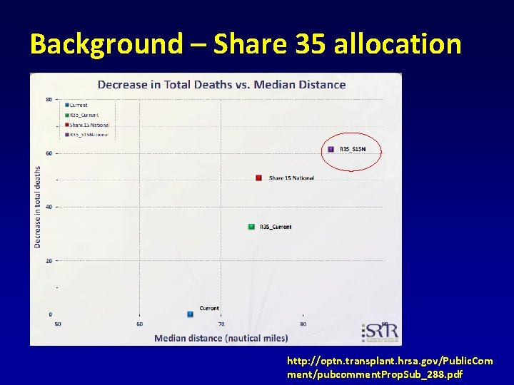 Background – Share 35 allocation http: //optn. transplant. hrsa. gov/Public. Com ment/pubcomment. Prop. Sub_288.