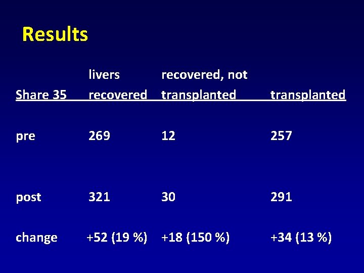 Results Share 35 livers recovered, not recovered transplanted pre 269 12 257 post 321