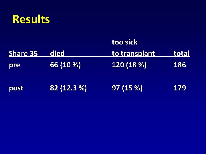 Results Share 35 pre died 66 (10 %) too sick to transplant 120 (18