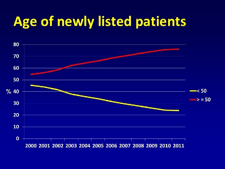 Age of newly listed patients % 