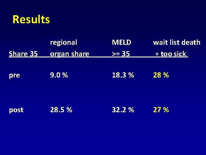 Results Share 35 regional organ share MELD >= 35 wait list death + too
