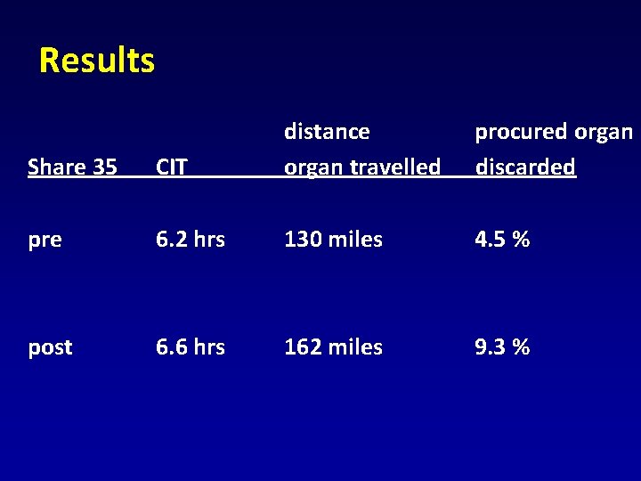 Results Share 35 CIT distance organ travelled procured organ discarded pre 6. 2 hrs