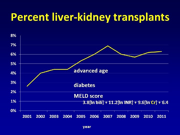 Percent liver-kidney transplants advanced age diabetes MELD score 3. 8[ln bili] + 11. 2[ln
