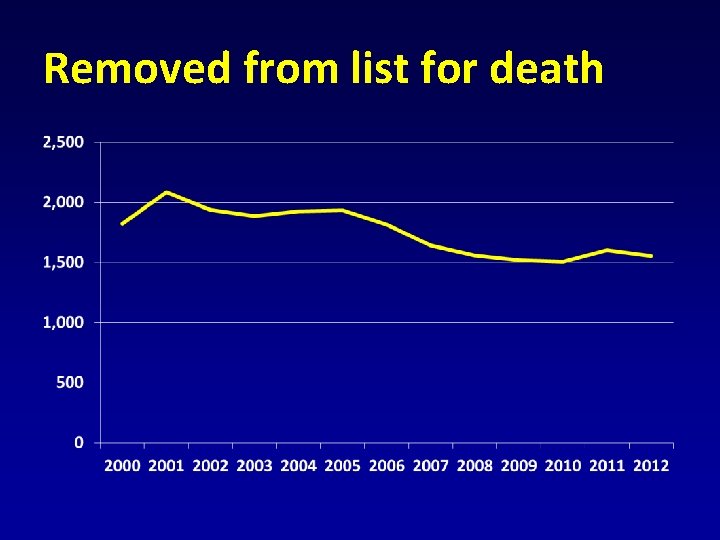 Removed from list for death 