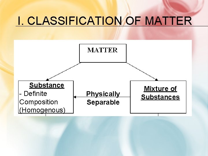 I. CLASSIFICATION OF MATTER Substance - Definite Composition (Homogenous) Physically Separable Mixture of Substances