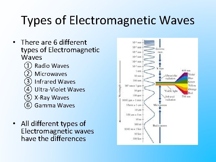 Types of Electromagnetic Waves • There are 6 different types of Electromagnetic Waves ①