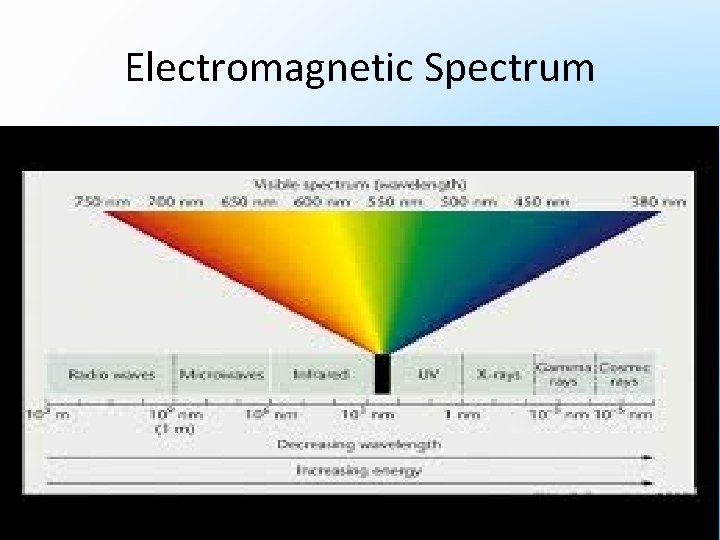 Electromagnetic Spectrum 