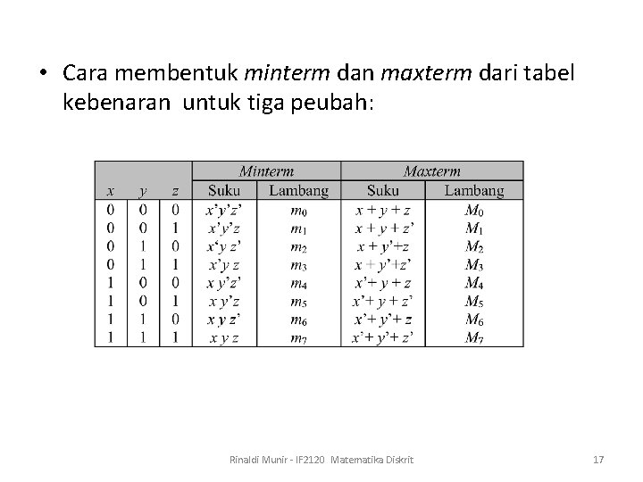  • Cara membentuk minterm dan maxterm dari tabel kebenaran untuk tiga peubah: Rinaldi