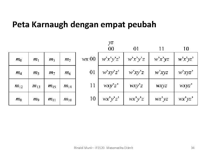 Peta Karnaugh dengan empat peubah Rinaldi Munir - IF 2120 Matematika Diskrit 34 
