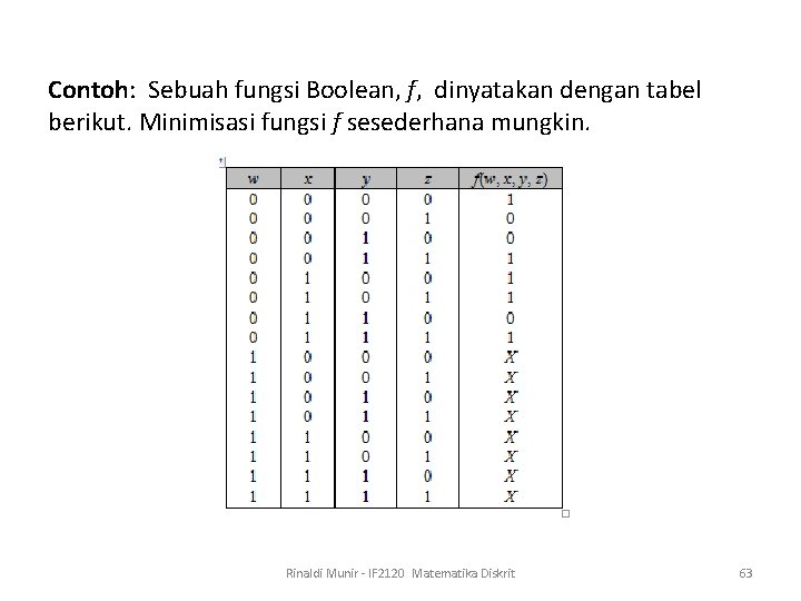 Contoh: Sebuah fungsi Boolean, f, dinyatakan dengan tabel berikut. Minimisasi fungsi f sesederhana mungkin.