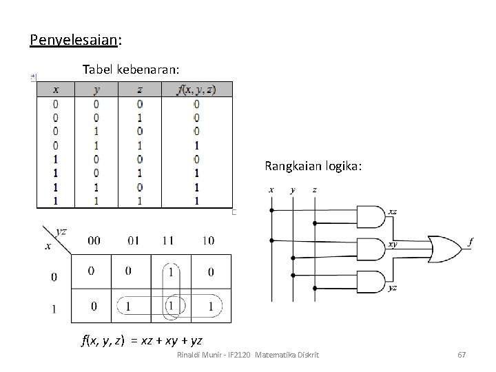 Penyelesaian: Tabel kebenaran: Rangkaian logika: f(x, y, z) = xz + xy + yz