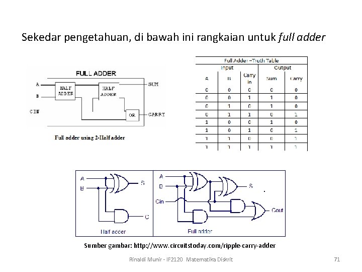 Sekedar pengetahuan, di bawah ini rangkaian untuk full adder Sumber gambar: http: //www. circuitstoday.