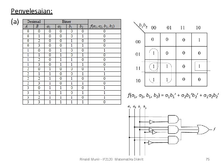 Penyelesaian: (a) f(a 1, a 2, b 1, b 2) = a 1 b