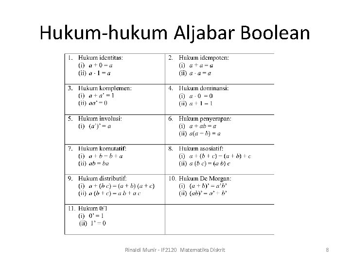 Hukum-hukum Aljabar Boolean Rinaldi Munir - IF 2120 Matematika Diskrit 8 