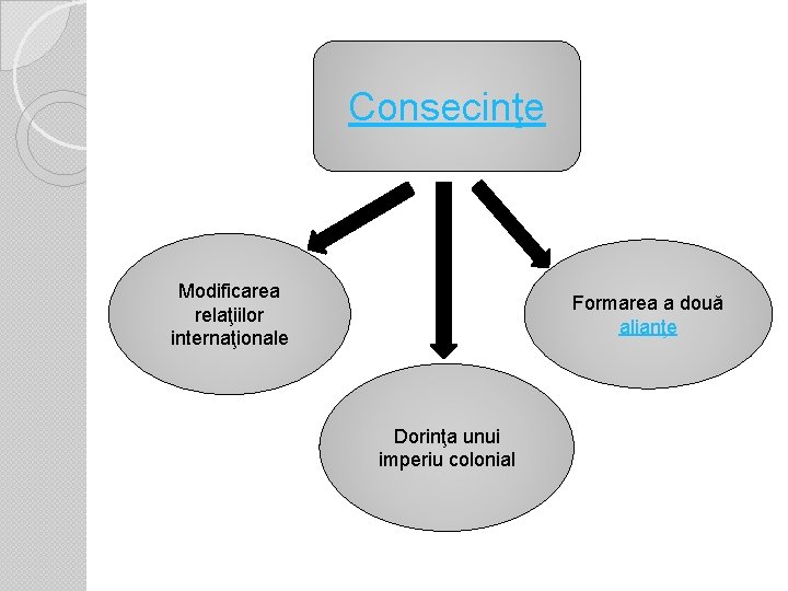 Consecinţe Modificarea relaţiilor internaţionale Formarea a două alianţe Dorinţa unui imperiu colonial 