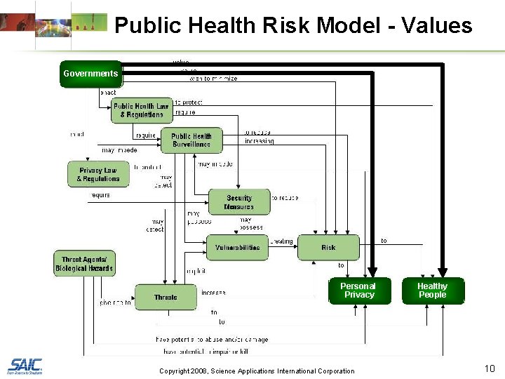 Public Health Risk Model - Values Governments Personal Privacy Copyright 2008, Science Applications International
