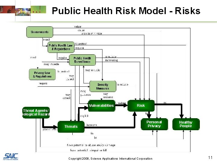 Public Health Risk Model - Risks Vulnerabilities Risk Threat Agents/ Biological Hazards Threats Personal
