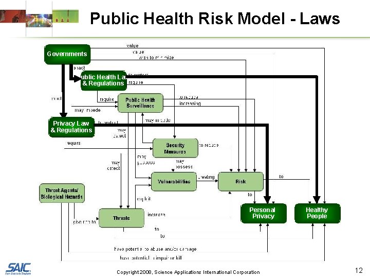 Public Health Risk Model - Laws Governments Public Health Law & Regulations Privacy Law