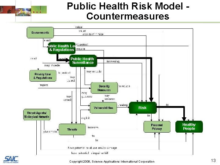 Public Health Risk Model Countermeasures Public Health Law & Regulations Public Health Surveillance Risk