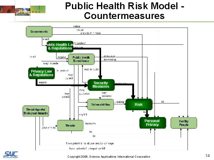 Public Health Risk Model Countermeasures Public Health Law & Regulations Privacy Law & Regulations