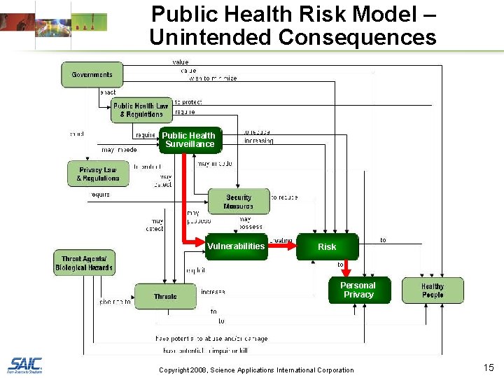 Public Health Risk Model – Unintended Consequences Public Health Surveillance Vulnerabilities Risk Personal Privacy