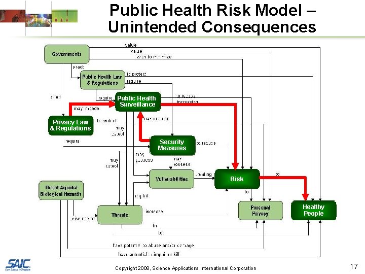 Public Health Risk Model – Unintended Consequences Public Health Surveillance Privacy Law & Regulations