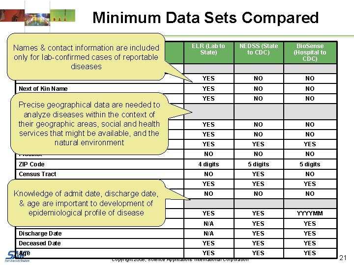 Minimum Data Sets Compared HIPAA&De-Identification Data Elements Names contact information are included only for