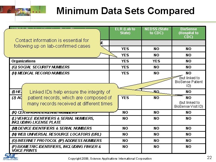 Minimum Data Sets Compared HIPAA De-Identification Data Elements ELR (Lab to State) NEDSS (State