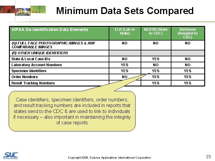 Minimum Data Sets Compared HIPAA De-Identification Data Elements ELR (Lab to State) NEDSS (State