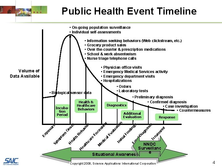 Public Health Event Timeline • On-going population surveillance • Individual self-assessments • Information seeking