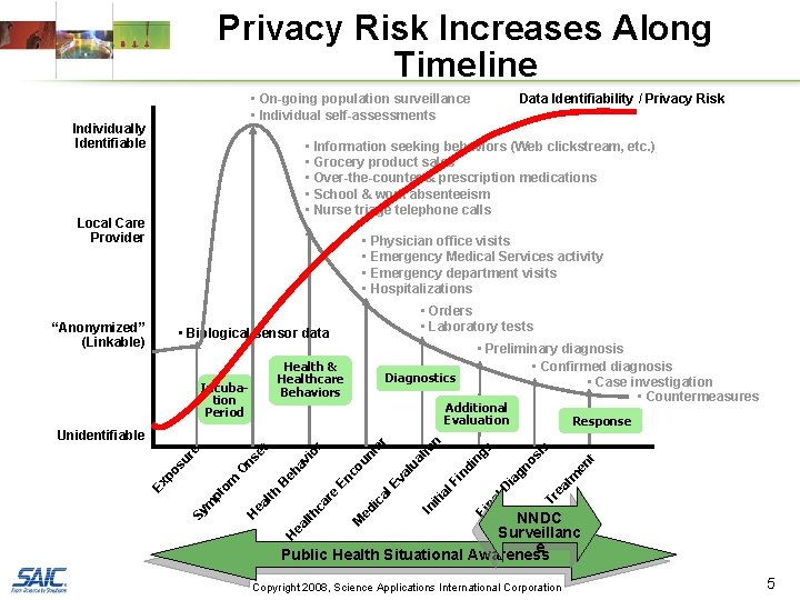 Privacy Risk Increases Along Timeline • On-going population surveillance • Individual self-assessments Individually Identifiable