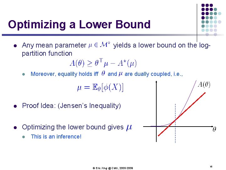 Optimizing a Lower Bound l Any mean parameter partition function l yields a lower