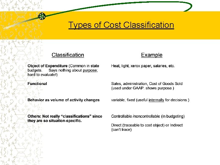 Types of Cost Classification 