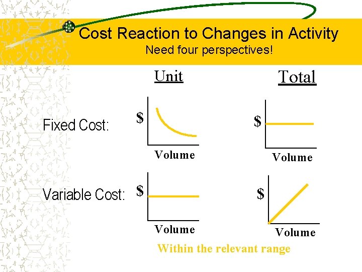 Cost Reaction to Changes in Activity Need four perspectives! Unit Fixed Cost: $ Total