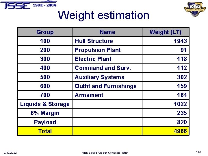 Weight estimation Group 2/12/2022 Name Weight (LT) 100 Hull Structure 1943 200 Propulsion Plant