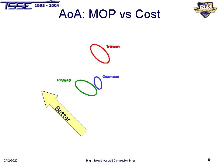 Ao. A: MOP vs Cost Trimaran Catamaran HYSWAS r tte Be 2/12/2022 High Speed