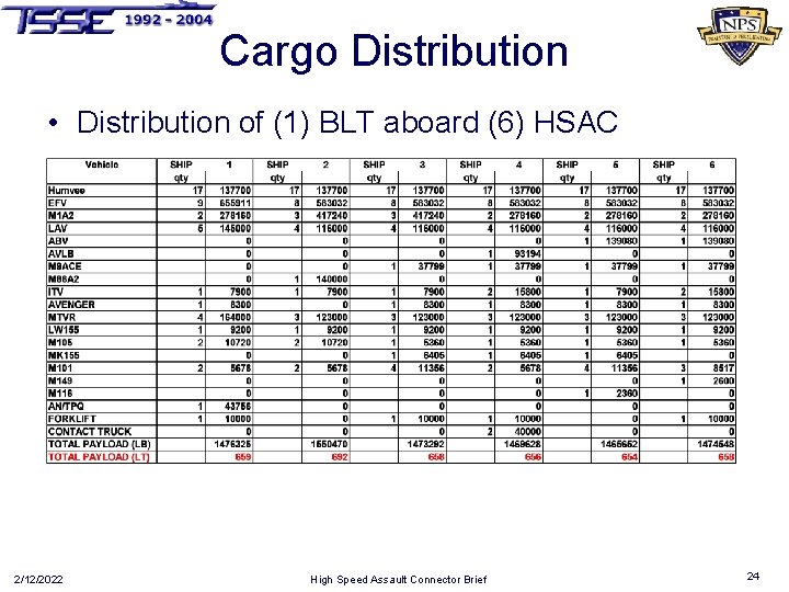 Cargo Distribution • Distribution of (1) BLT aboard (6) HSAC 2/12/2022 High Speed Assault