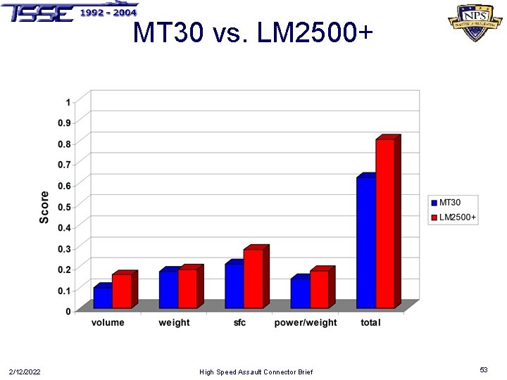 MT 30 vs. LM 2500+ 2/12/2022 High Speed Assault Connector Brief 53 