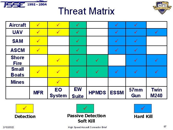 Threat Matrix UAV ü ü SAM ü ü ASCM ü ü Aircraft Shore Fire