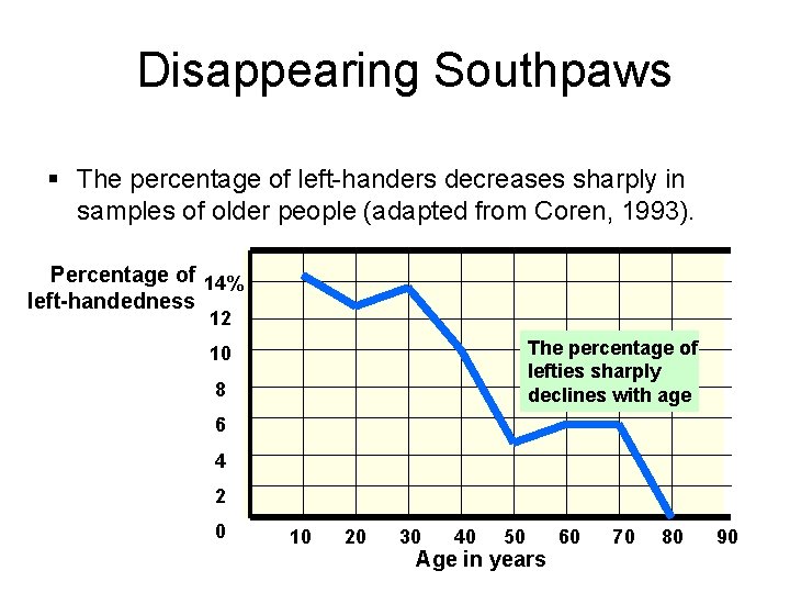 Disappearing Southpaws § The percentage of left-handers decreases sharply in samples of older people