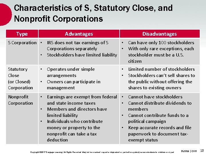Characteristics of S, Statutory Close, and Nonprofit Corporations Type Advantages Disadvantages S Corporation •