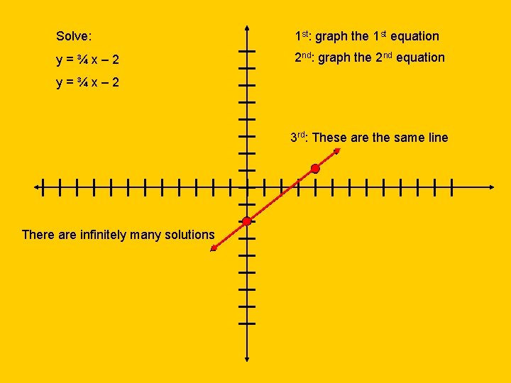 Solve: 1 st: graph the 1 st equation y=¾x– 2 2 nd: graph the