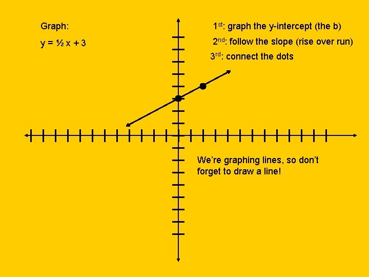 Graph: 1 st: graph the y-intercept (the b) y=½x+3 2 nd: follow the slope