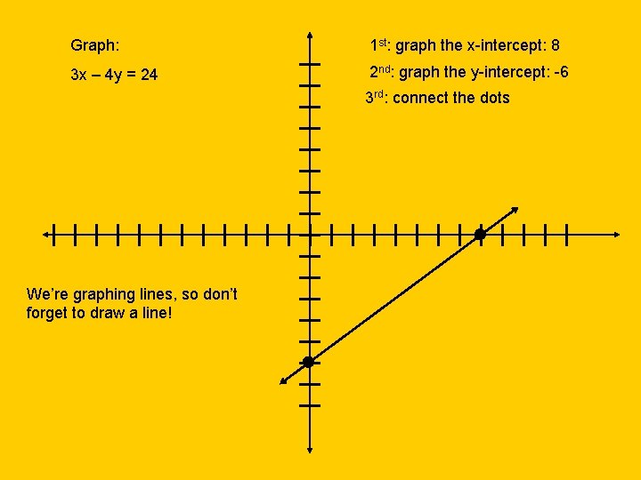 Graph: 1 st: graph the x-intercept: 8 3 x – 4 y = 24