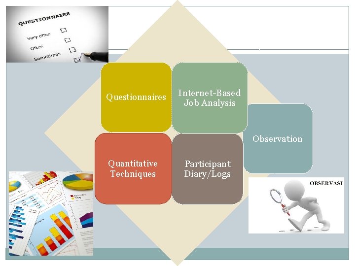 Questionnaires Internet-Based Job Analysis Observation Quantitative Techniques Participant Diary/Logs 