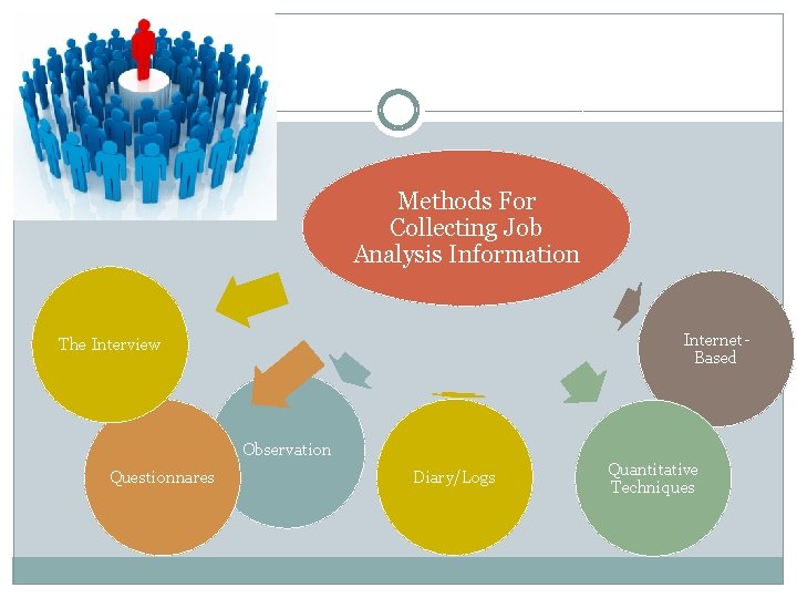 Methods For Collecting Job Analysis Information Internet. Based The Interview Observation Questionnares Diary/Logs Quantitative